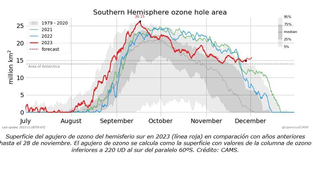 Extensión del agujero de la capa de ozono, por años; en rojo, 2023