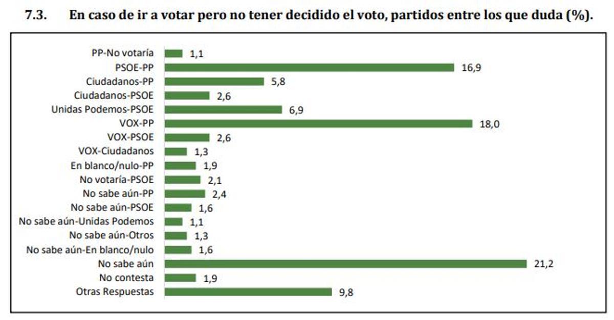 Pregunta del Cemop sobre las dudas a la hora de votar.