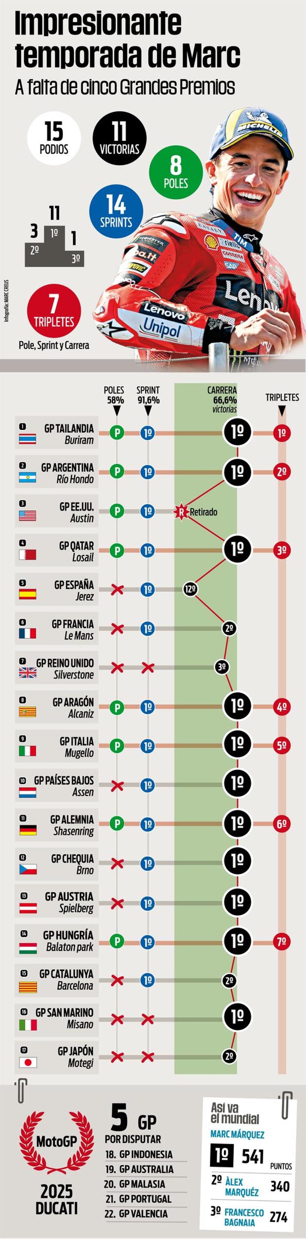 Márc Márquez, un año de récord