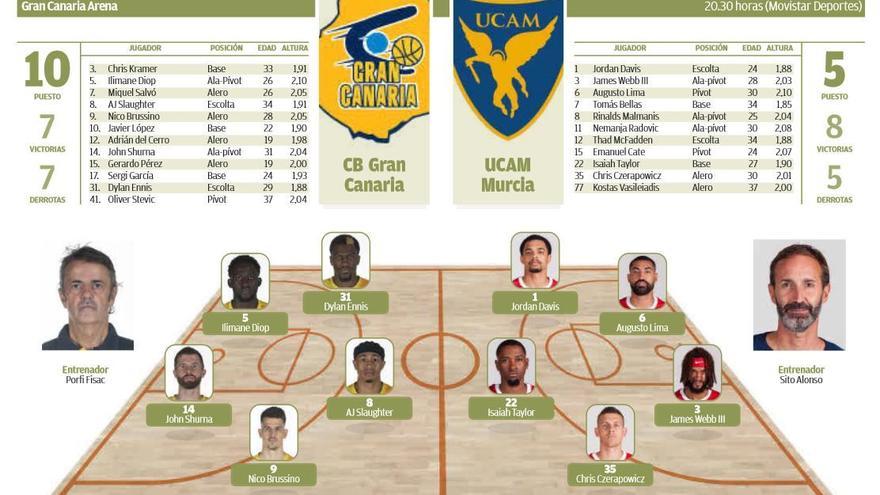 CB Gran Canaria - UCAM Murcia