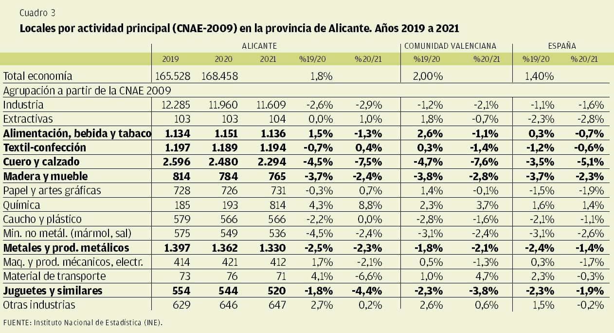 CUADRO 3 | Locales por actividad principal (CNAE-2009) en la provincia de Alicante. Años 2019 a 2021