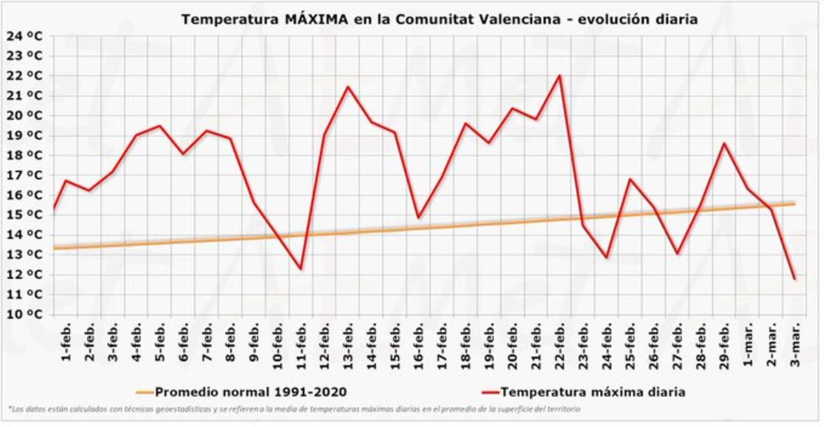 Evolución diaria de la temperatura máxima en la Comunitat