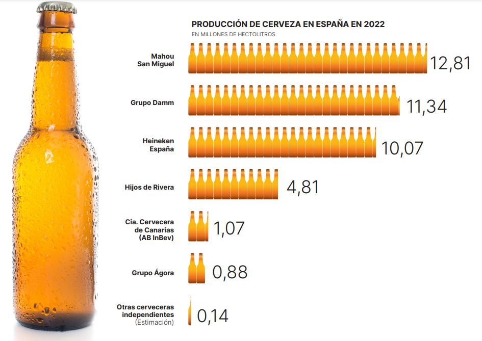 Die Bierproduktion der größten spanischen Brauereien in Hektolitern.