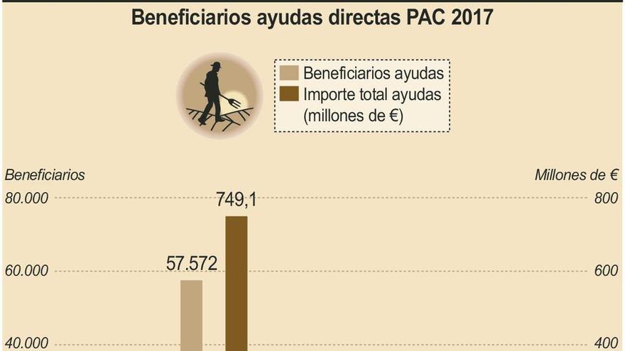 Las organizaciones agrarias denuncian el desigual reparto en las ayudas de la PAC