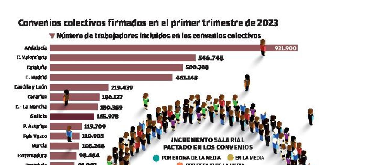 Más de 120.000 trabajadores gallegos quedan excluidos del pacto salarial del 4%