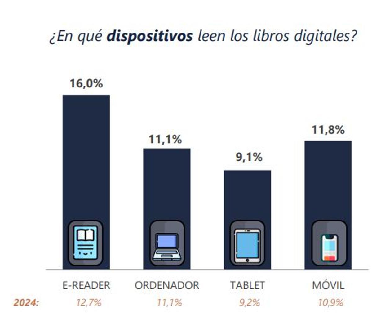 Los dispositivos e reader son usados por el 16% de los lectores en soporte digital, seguido por el movil con un 11,8%