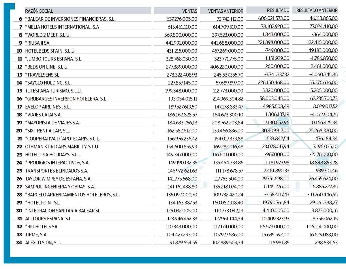 Las 100 mayores empresas de Baleares (parte 1)