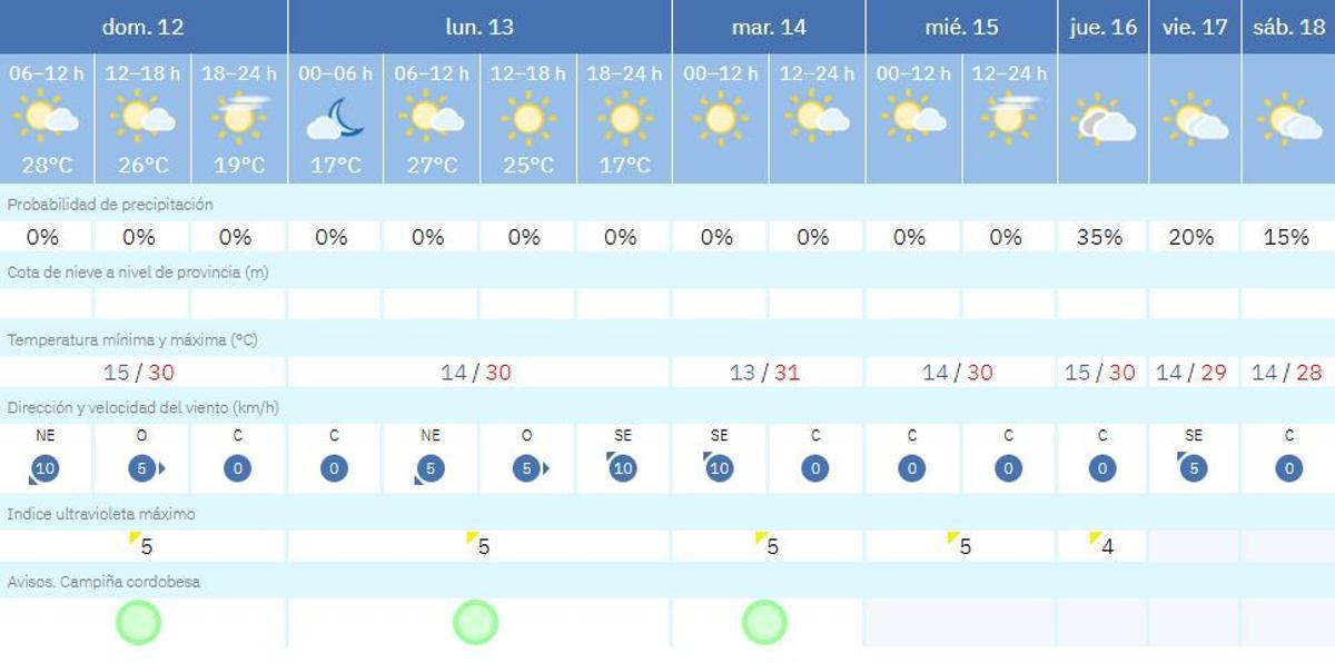 El tiempo en Córdoba.