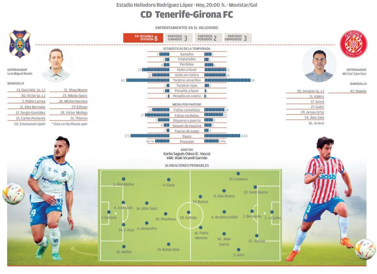 Ficha del encuentro de hoy entre el CD Tenerife y el Girona.