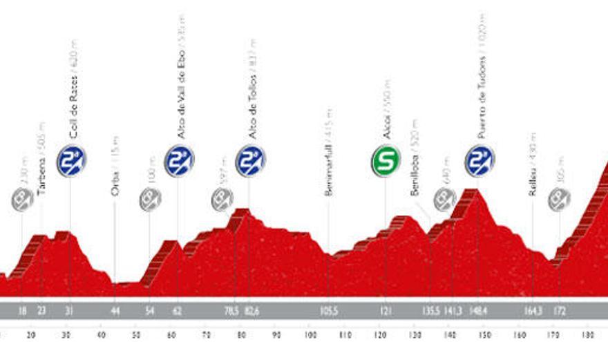 Perfil de la vigésima etapa de la Vuelta.