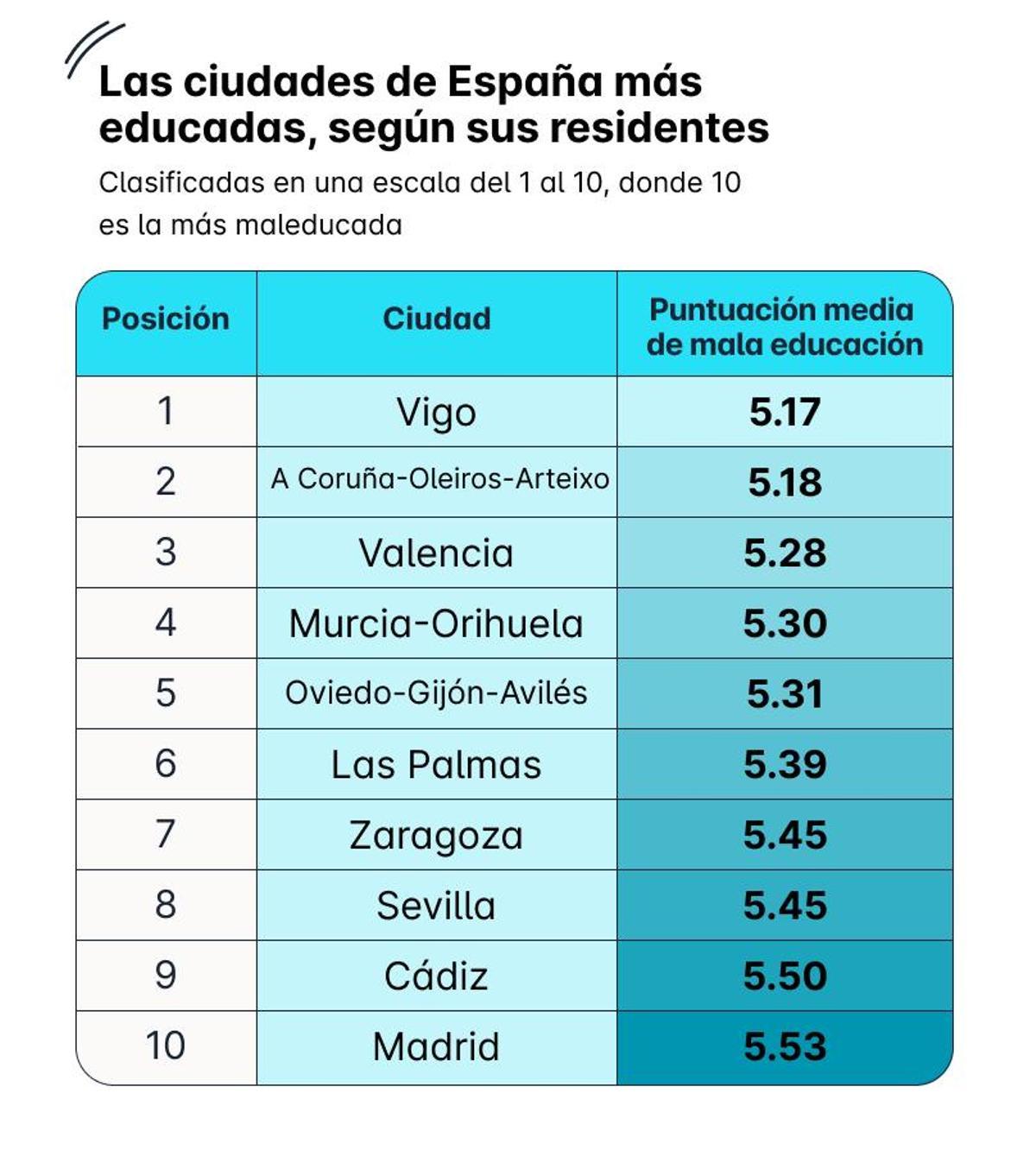 Ránking de las ciudades más educadas de España según sus residentes.