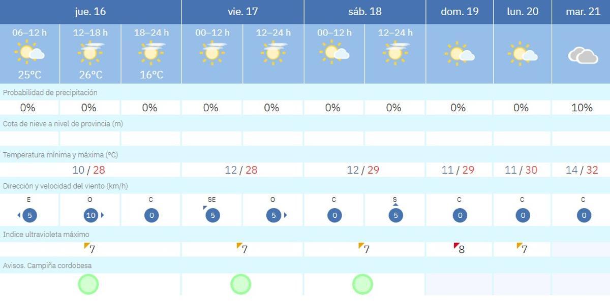 El tiempo en Córdoba.