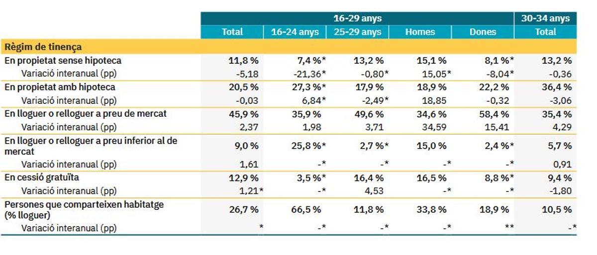 Tabla que muestra la relación entre la propiedad y el porcentaje de juventud emancipada