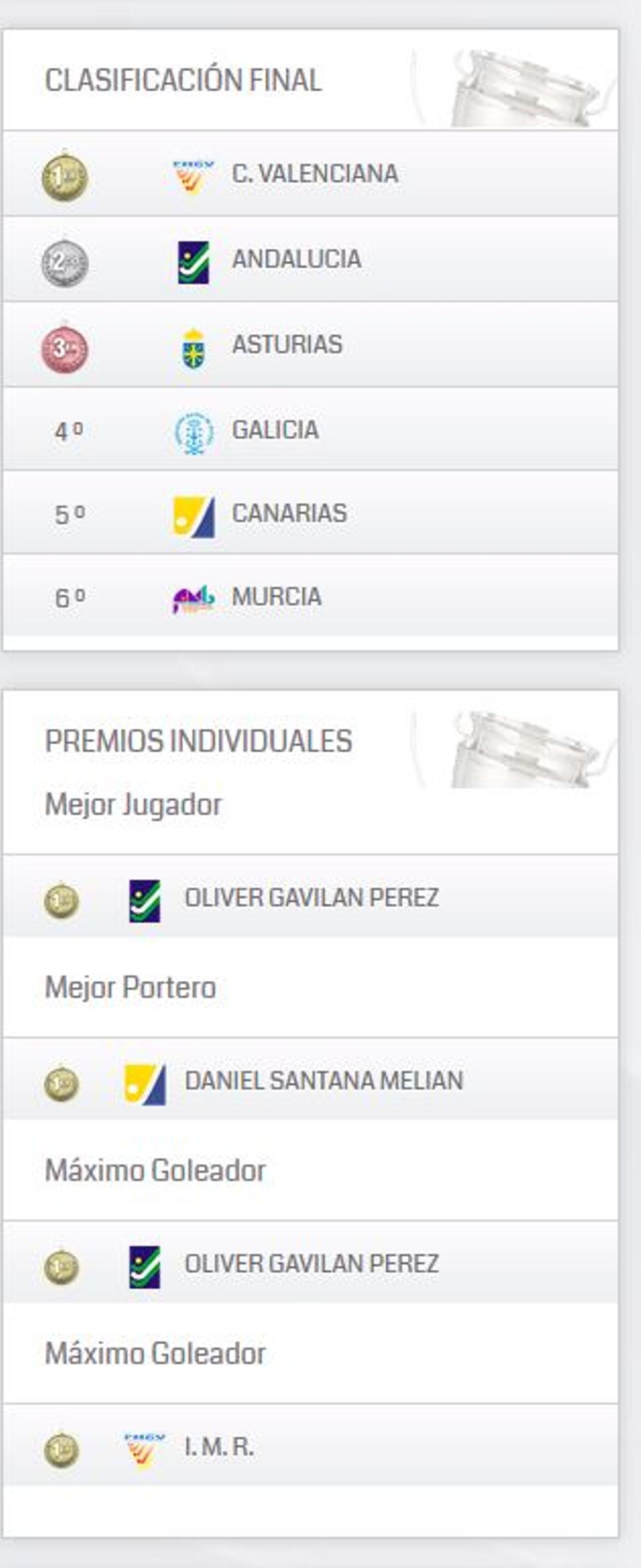 Clasificación del VI CAMPEONATO DE ESPAÑA AUTONÓMICO SUB-14 MASCULINO.