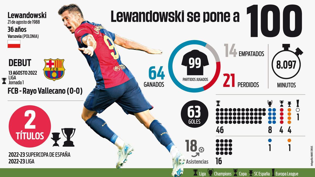 Lewandowski jugará en Girona su partido oficial número 100 con la camiseta del FC Barcelona