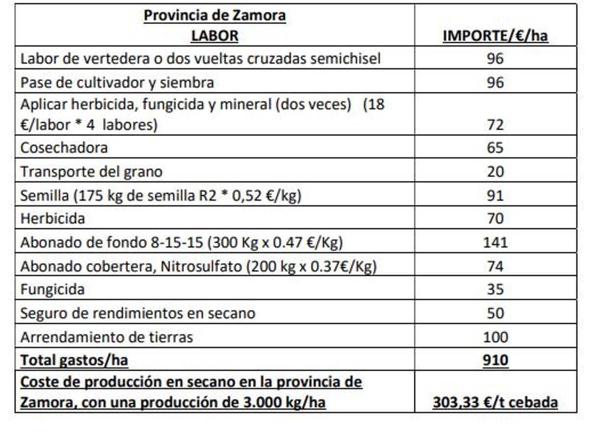 Costes de producción de cebada de secano en Zamora.