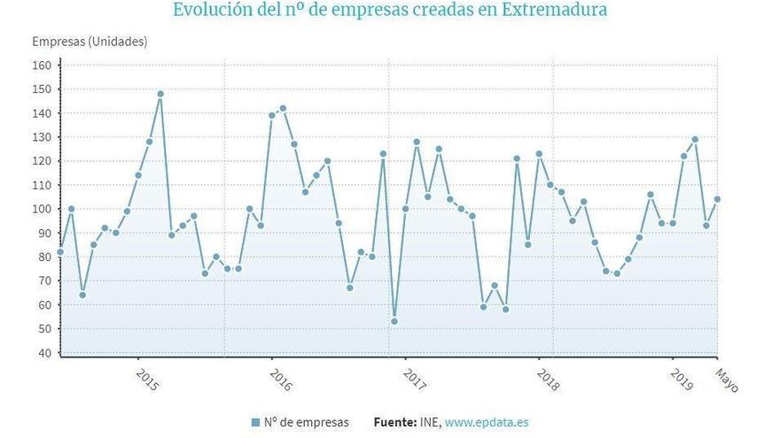 Extremadura creó 104 empresas y destruyó 16 en mayo