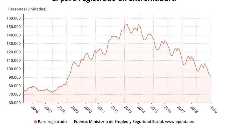 El paro baja en 114 personas en el mes de julio en Extremadura