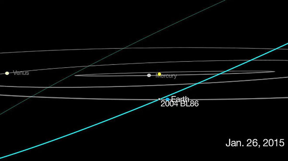 Gràfic animat de l’aproximació de l’asteroide ’2004 BL86’ a la Terra