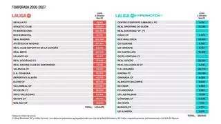 LaLiga hace oficial el Fair Play del Valencia CF, Levante UD, Villarreal CF y Elche CF