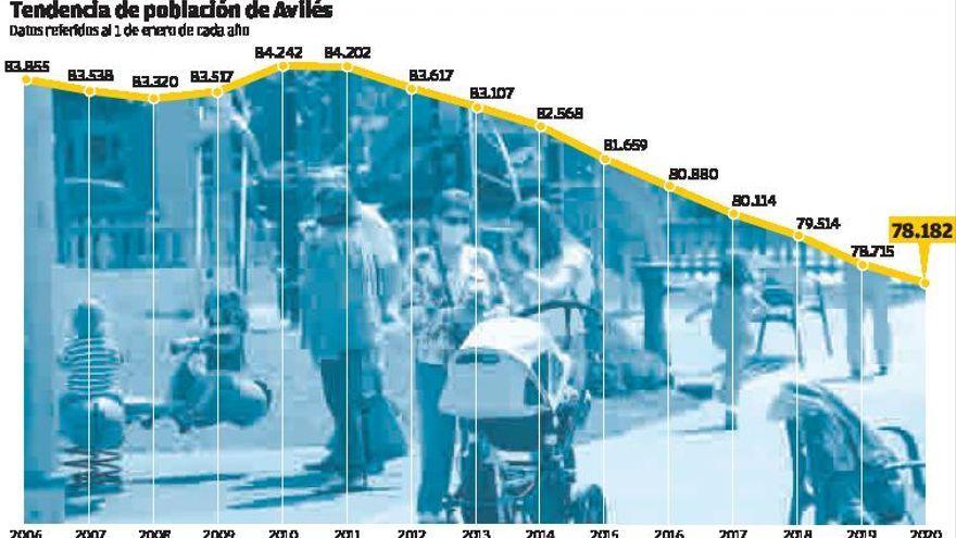 Gráfica de la evolución poblacional de Avilés.