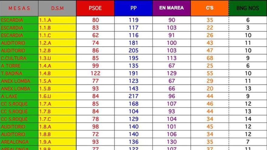 Resultados electorales por mesas en Vilagarcia de Arousa. // Reproducción: Noé Parga