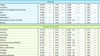 Ni Matemáticas ni Bioquímica: esta es la nota de corte de Ciencias que más ha subido en la Universidad Complutense de Madrid