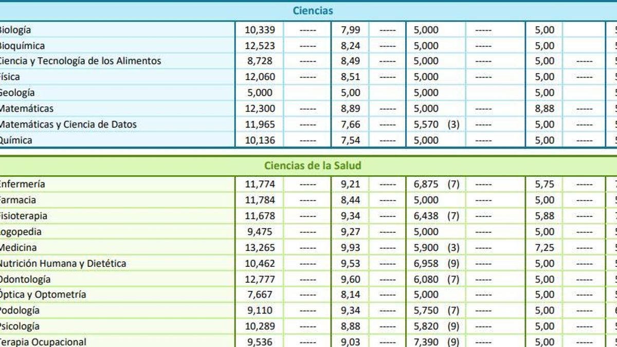 Notas de corte de las carreras de Ciencias de la Universidad Complutense de Madrid.