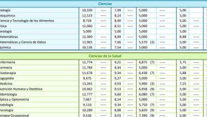 Notas de corte de las carreras de Ciencias de la Universidad Complutense de Madrid.