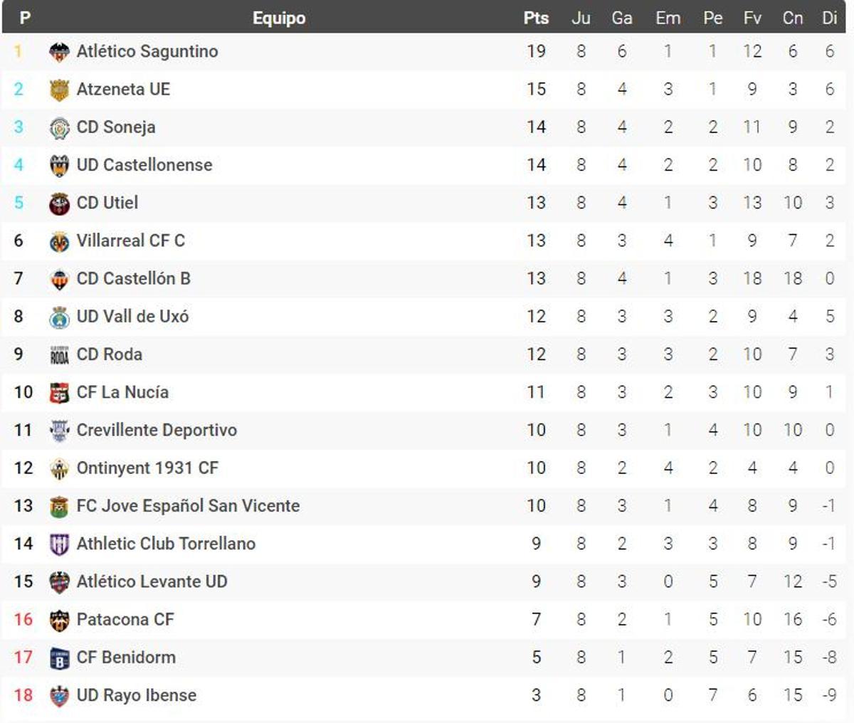 CLASIFICACIÓN TERCERA FEDERACIÓN