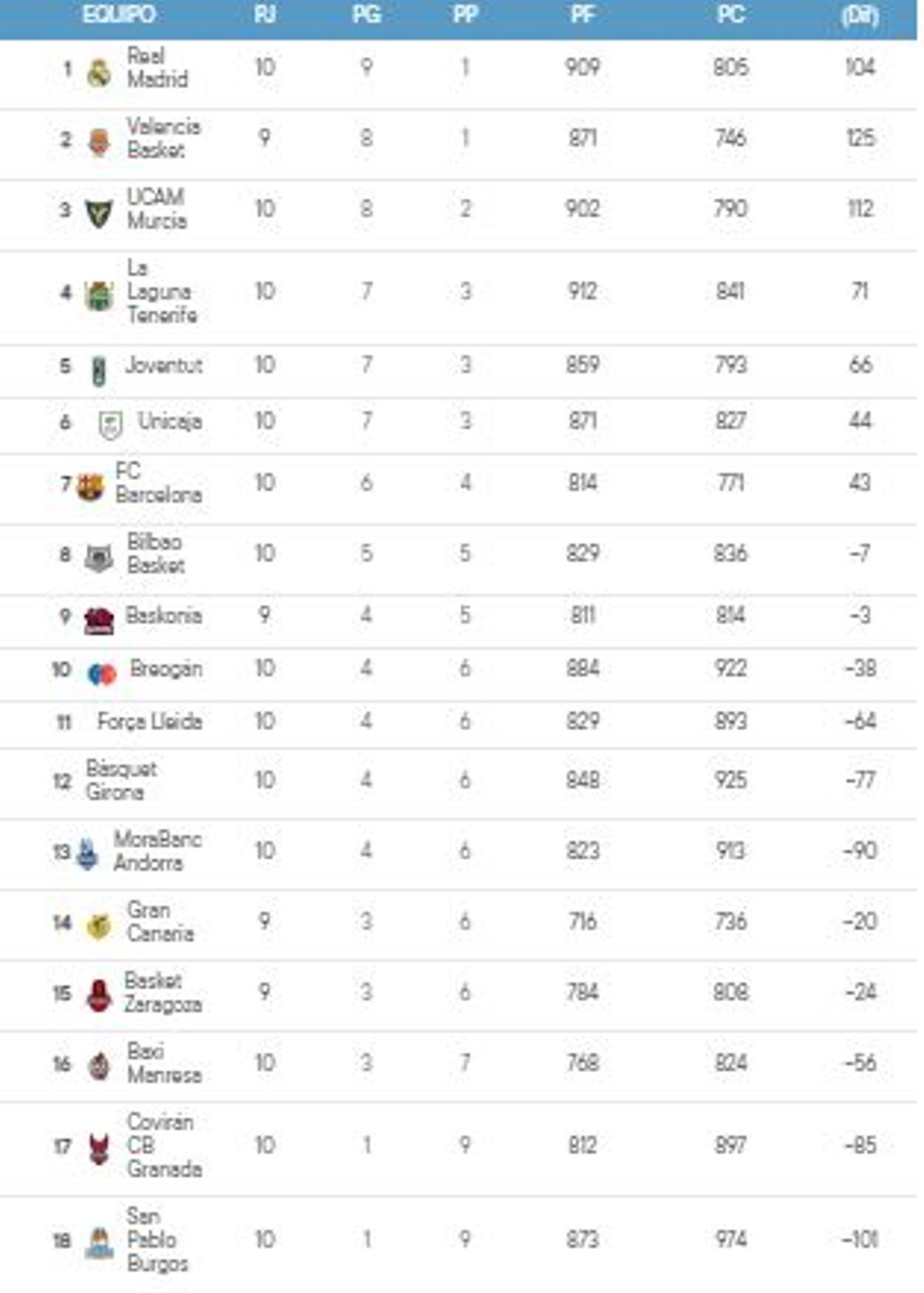 Clasificación de la Liga Endesa tras la jornada 10