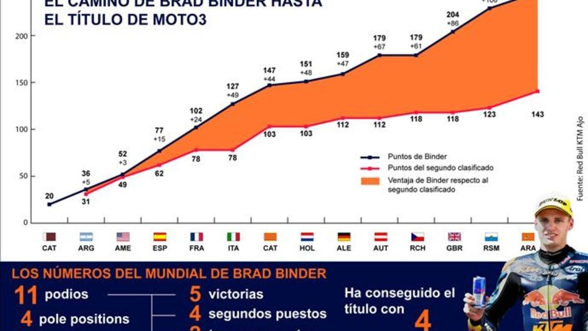 Los numeros de Brad Binder