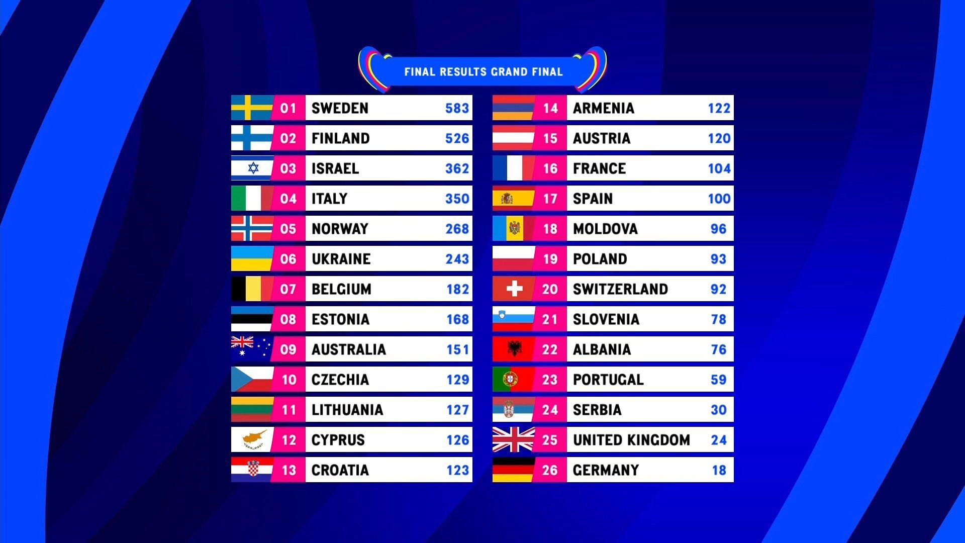 Así quedan las puntuaciones finales de Eurovision 2023: Blanca Paloma, en el 17.