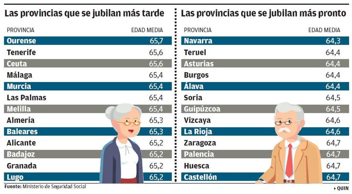 Las edades de jubilación por provincias.