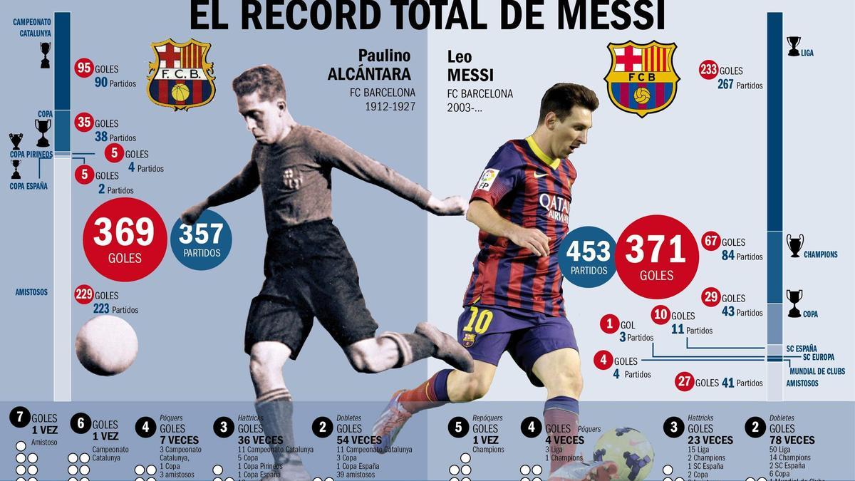 La comparativa entre Paulino Alcántara y Leo Messi