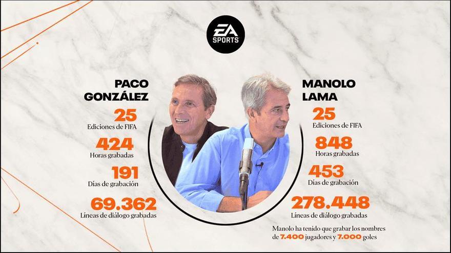 EA Sports FC 24 se despide de Manolo Lama y Paco González: ya no serán sus comentaristas