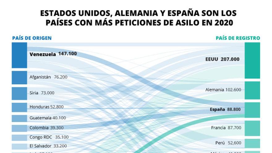 Estados Unidos, Alemania y España son los países que más peticiones de asilo han tenido durante 2020.