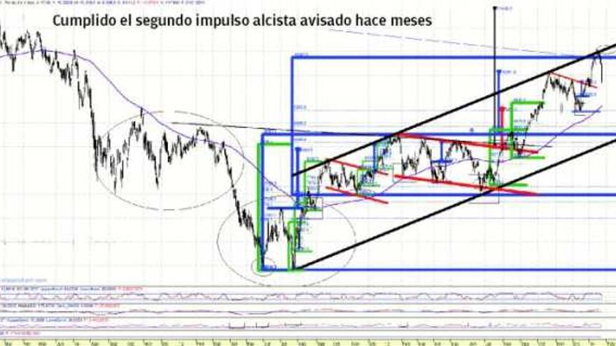 El Ibex corrige desde el techo del canal