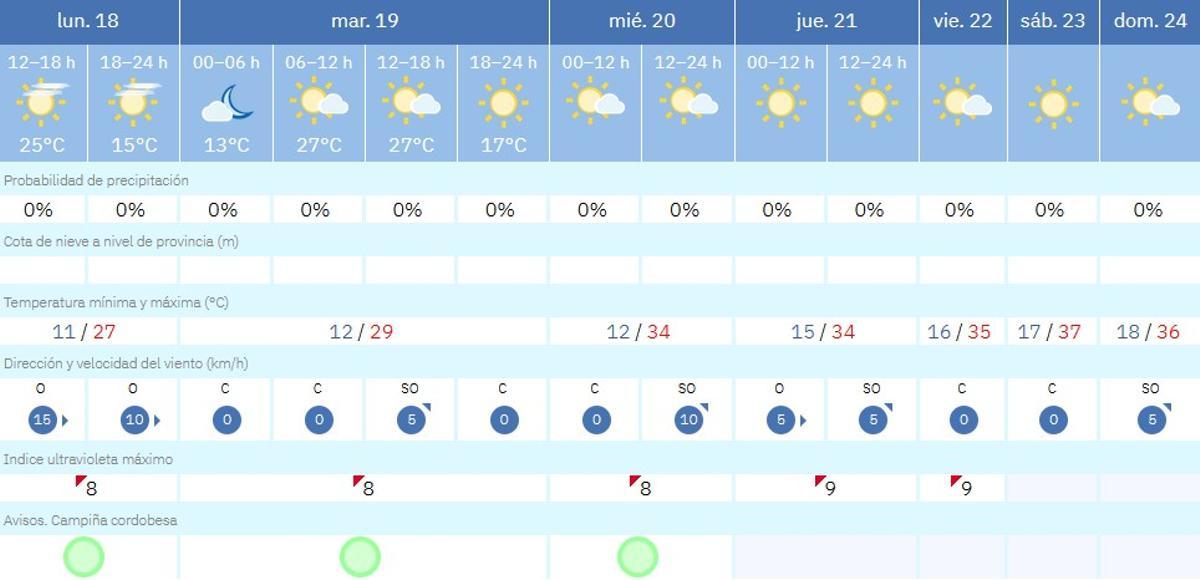 El tiempo en Córdoba