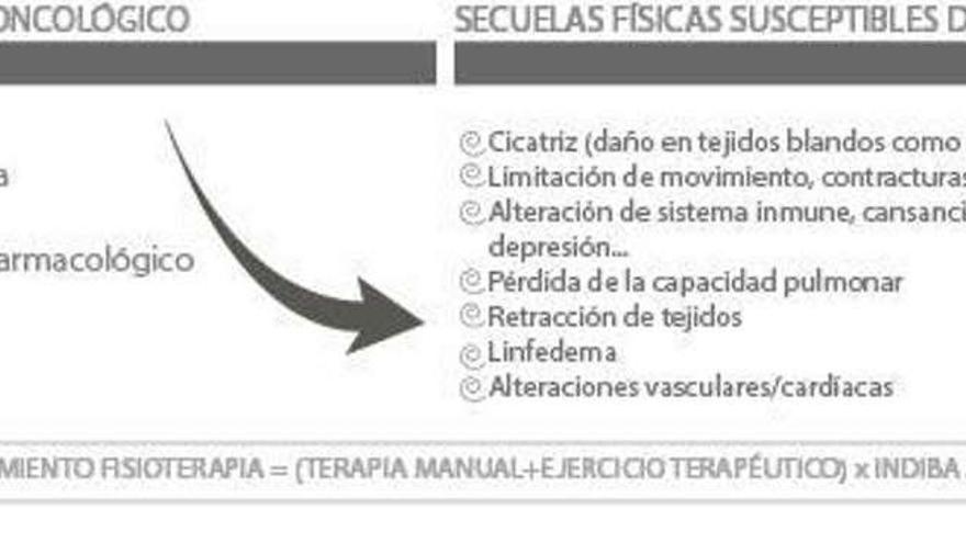 Descubre la fisioterapia posoncológica