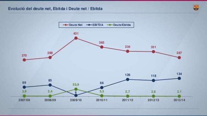 El balance económico del Barça en la temporada 2013/2014