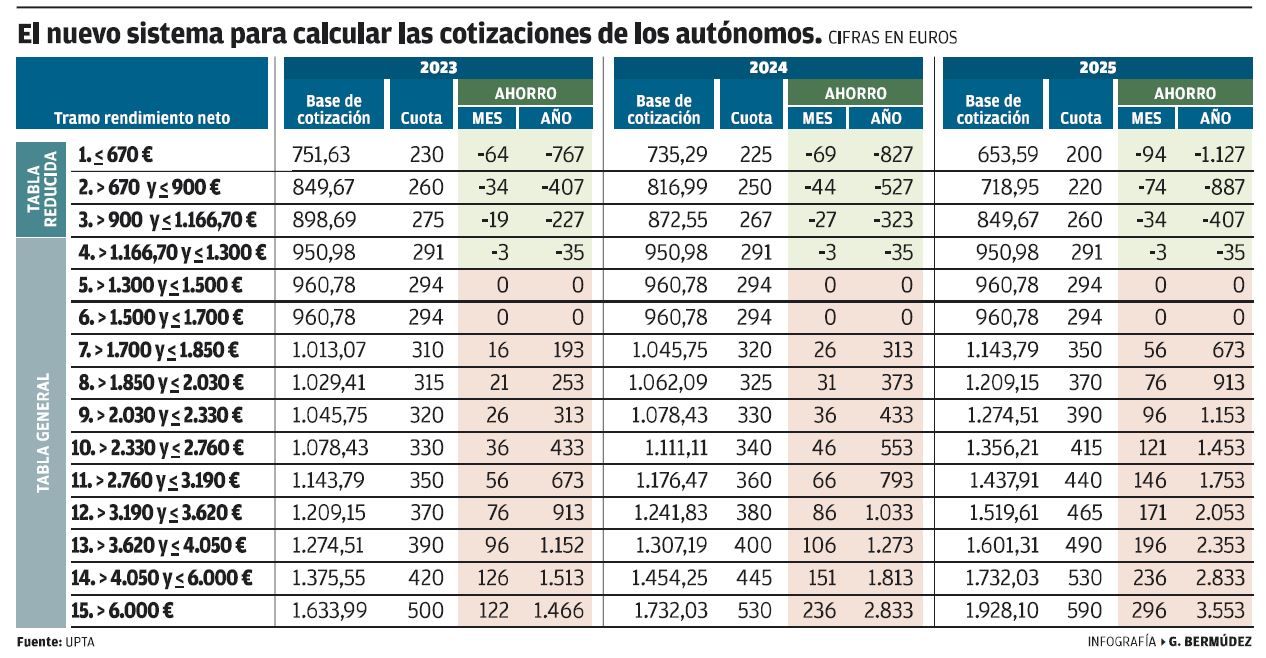 Las nuevas cuotas de autónomos.