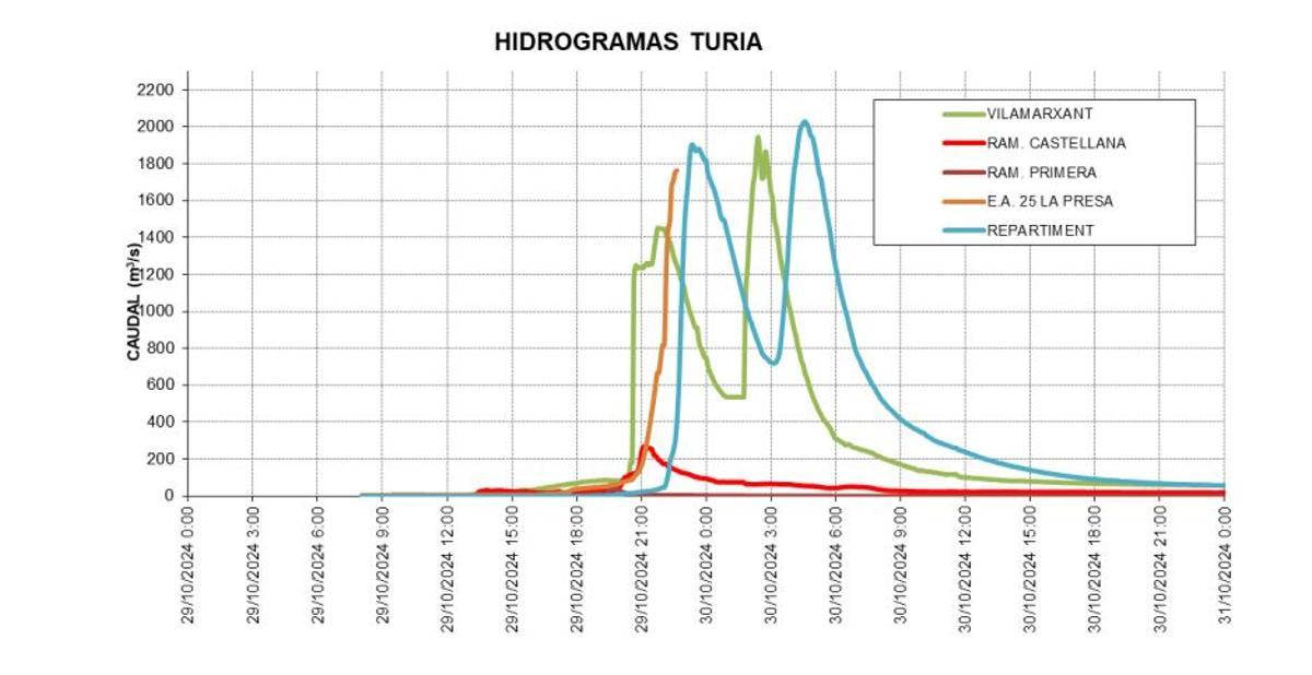 Hidrograma piblicado por la CHJ.