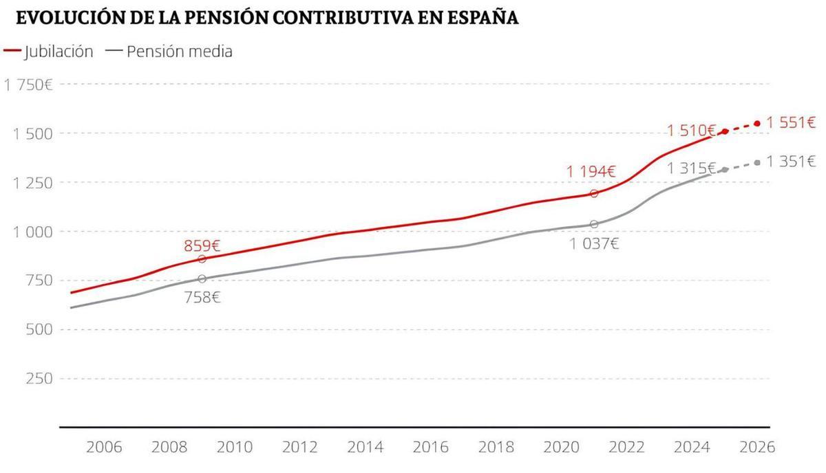 Las pensiones de los gallegos subirán 35 euros de media al mes en 2026