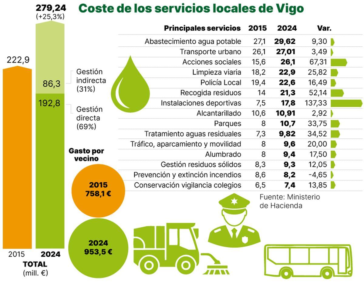 Coste de los servicios sociales en Vigo