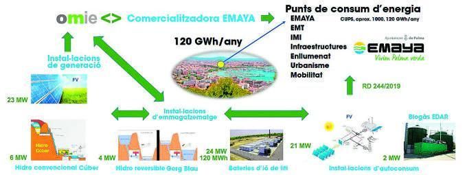 Esquema de los proyectos de energía renovable de Cort. 