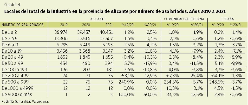 CUADRO 4 | Locales del total de la industria en la provincia de Alicante por número de asalariados. Años 2019-2021