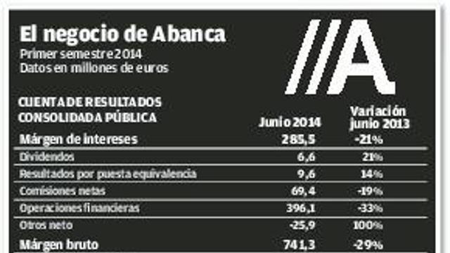 Abanca alcanza 440 millones de beneficio bruto en el primer semestre