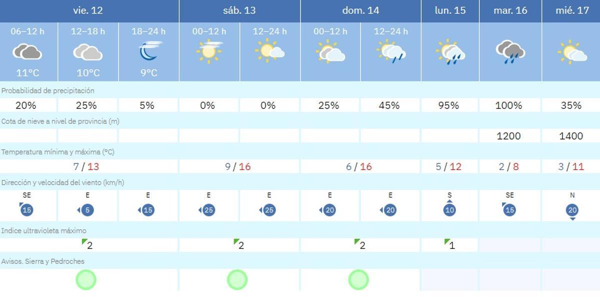 El tiempo en Villaviciosa