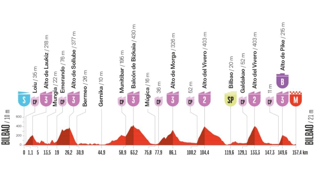 El perfil de la etapa 11 de la Vuelta a España 2025
